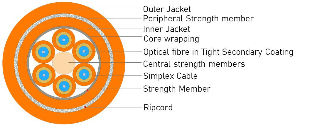 Universal Breakout Cable - Double Jacket 6F